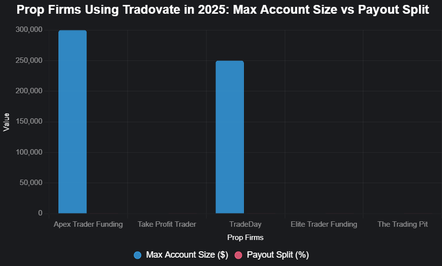 Top Prop Firms Using Tradovate with Trading Automation Tools in 2025