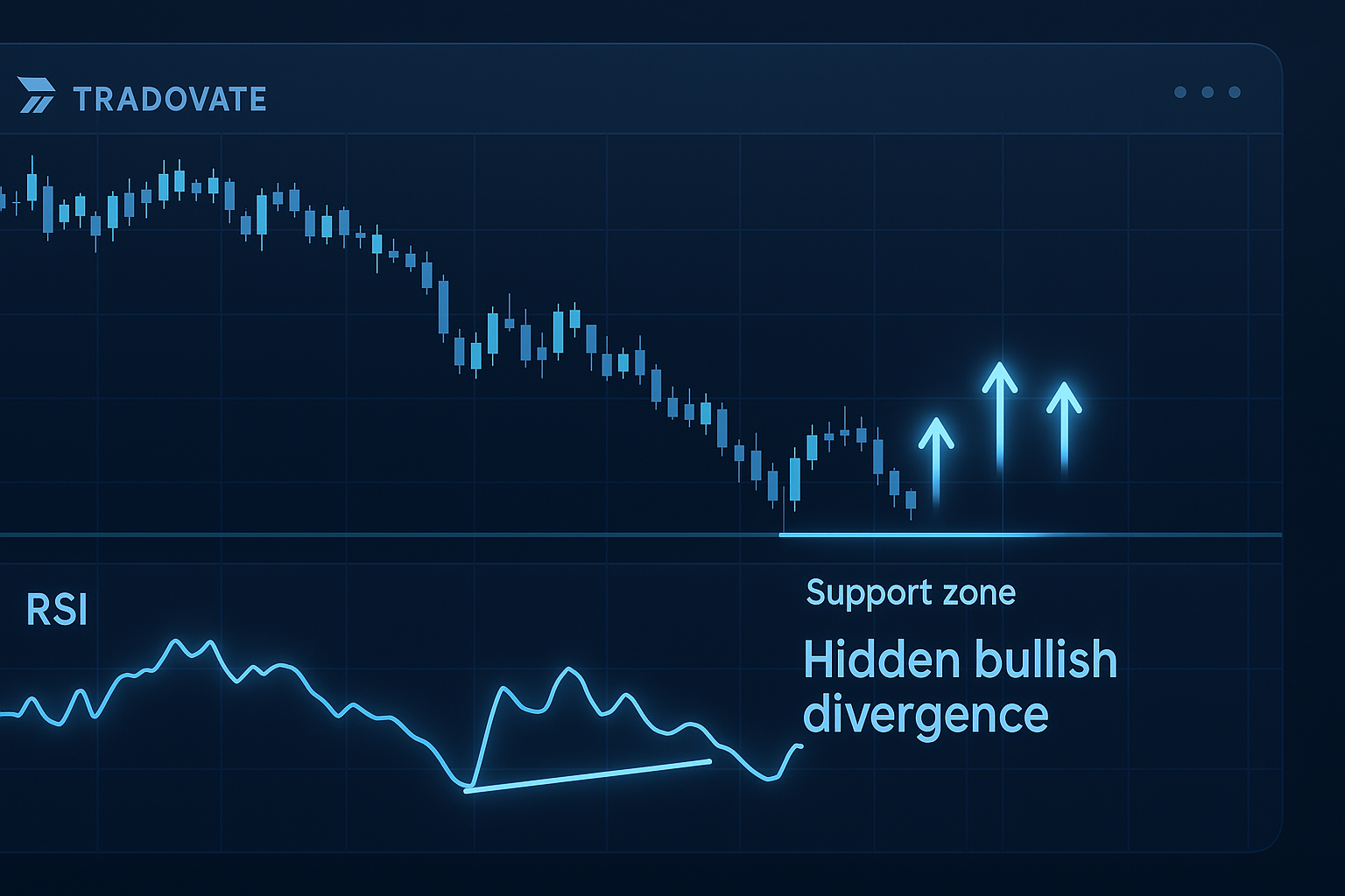 Hidden bullish divergence on Tradovate chart using RSI and support level