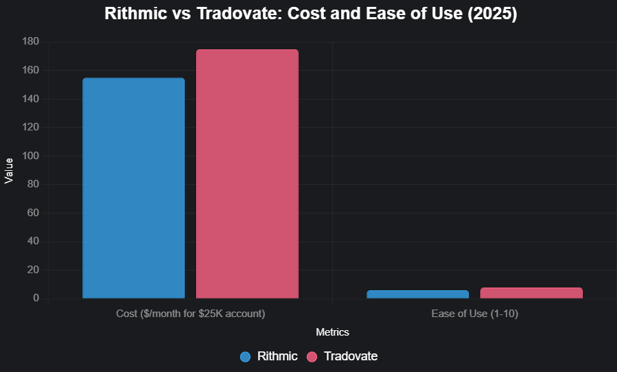 Rithmic vs Tradovate dashboard comparison 2025