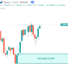 Marked demand zone on automated Future chart showing bullish reversal after a red candle.