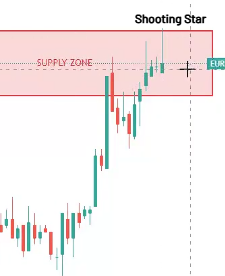 Shooting star candlestick forming inside Tradovate supply zone with custom candle colors