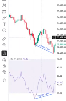 Visual of lower lows in price and higher lows in RSI signaling a trend reversal on tradovate chart