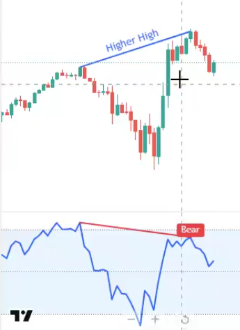 Bearish divergence setup on Tradovate chart with RSI showing lower highs