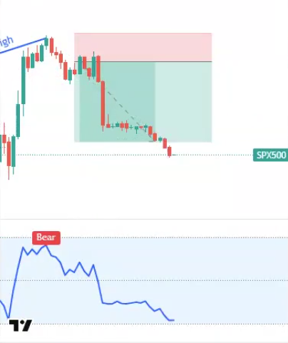 Short trade entry based on bearish divergence pattern using TradingView