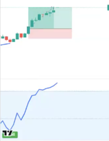 Futures chart showing bullish divergence with auto trading strategy