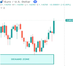 Price Bounces off to the demand zone in the brokers trading futures chart
