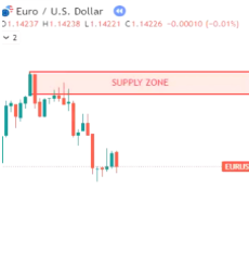 Supply zone drawn on price chart highlighting the last green candle before a market drop on brokers trading futures chart