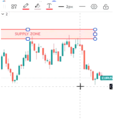 Price bounces off the supply zone on a brokers trading futures chart
