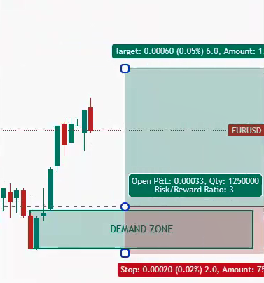 Marked supply and demand zones on Tradovate chart with adjusted candle colors and entry setup