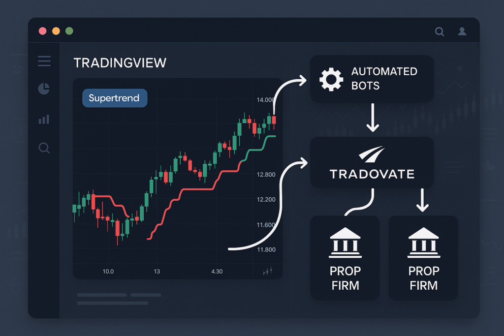 TradingView chart with the Supertrend strategy applied and automated trade execution flowing to prop firm accounts via future prop firms automation tools.