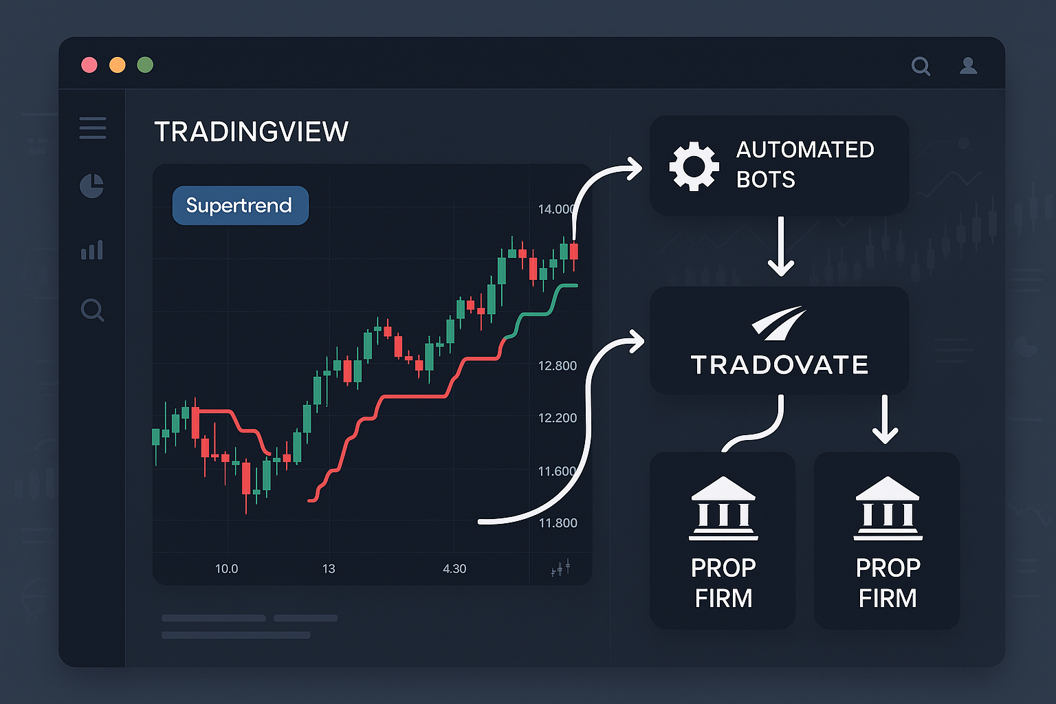 TradingView chart with the Supertrend strategy applied and automated trade execution flowing to prop firm accounts via future prop firms automation tools.