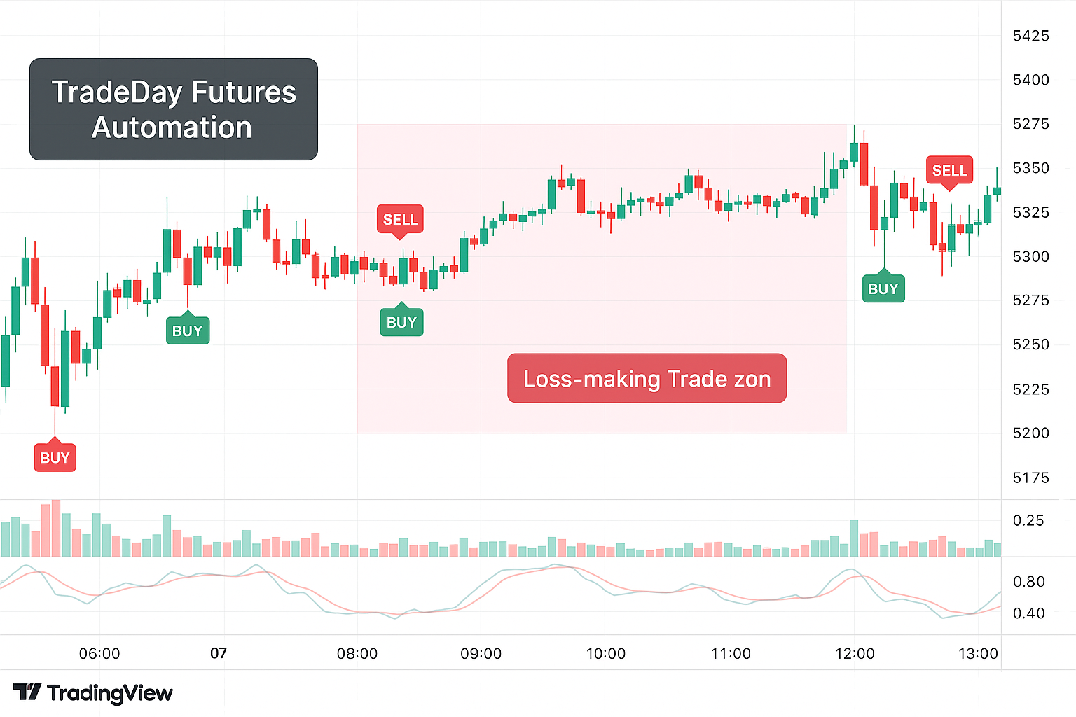 Visual guide showing how to add filters to a TradeDay automated futures bot.