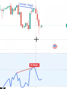 Hidden bearish divergence on Tradovate chart with RSI indicator