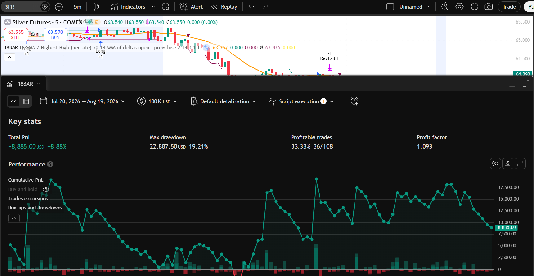 Silver SI1! 5-minute Strategy Tester results, one month